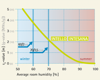 INTELLO & INTESANA: Diffusion rules