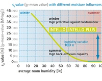 sd-(g-mean-)value with different moistures influences
