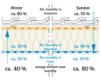 Operating principle of moisture-variable airtightness membranes