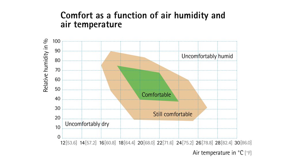Indoor Comfort Temperatures vs. Outdoor Temperatures