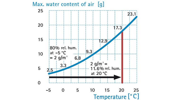 Diagram showing the maximum water content of air as a function of temperature. Air at 80% relative humidity at minus 5 degrees Celsius will only have 11.6% relative humidity at 20 degrees.