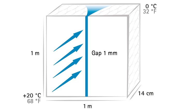 condensation through a gap