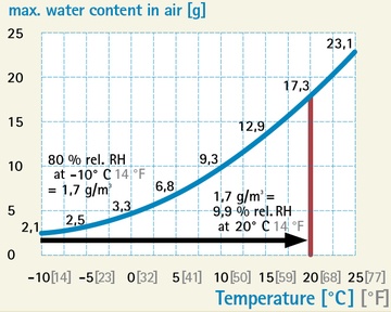 humidity sinking - diagram
