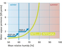 Diffusion rules (perm rate)