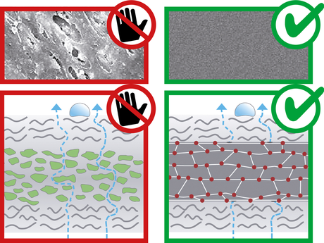 Pore-free membrane – active moisture transport